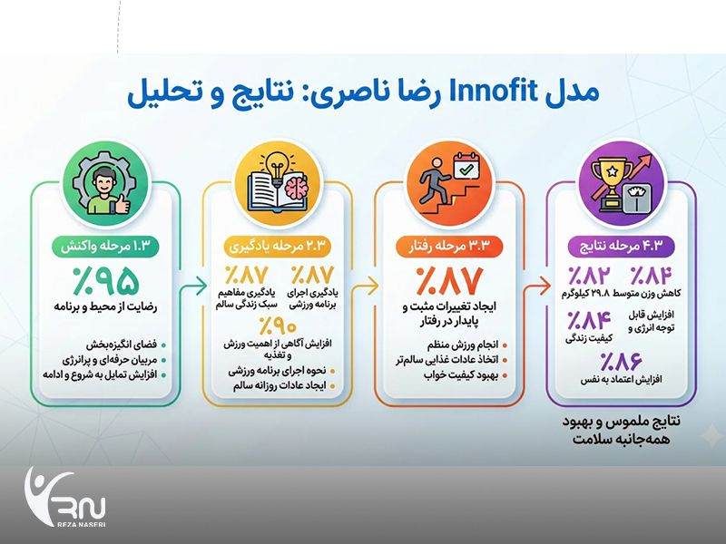 مدل اینوفیت بهترین راه لاغری سریع