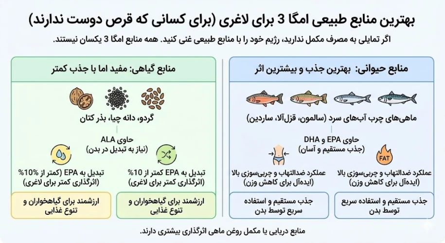 منابع مصرف امگا 3