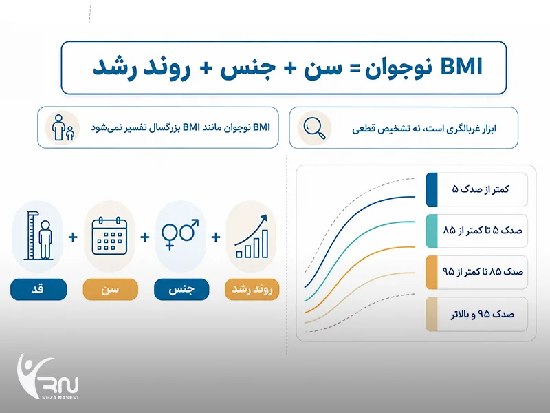 ارزیابی BMI نوجوان بر اساس سن، جنس و روند رشد