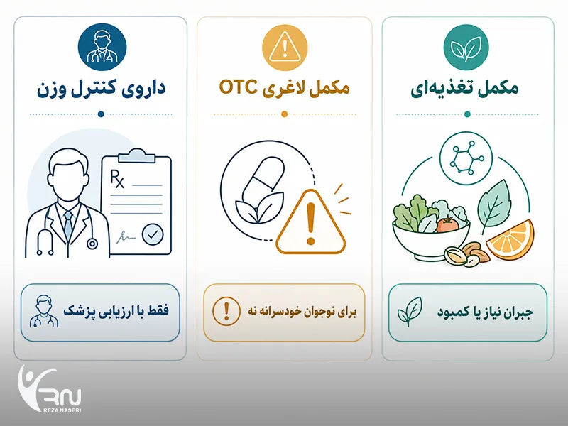 تفاوت مکمل تغذیهای، مکمل لاغری و داروی کنترل وزن نوجوانان