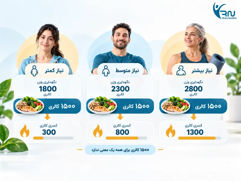 چرا 1500 کالری برای افراد مختلف نتیجه یکسانی ندارد