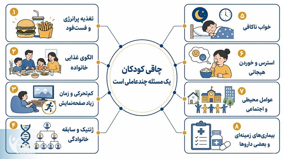 عوامل و علت چاقی کودکان و نوجوانان شامل تغذیه، کمتحرکی، خواب، ژنتیک و استرس