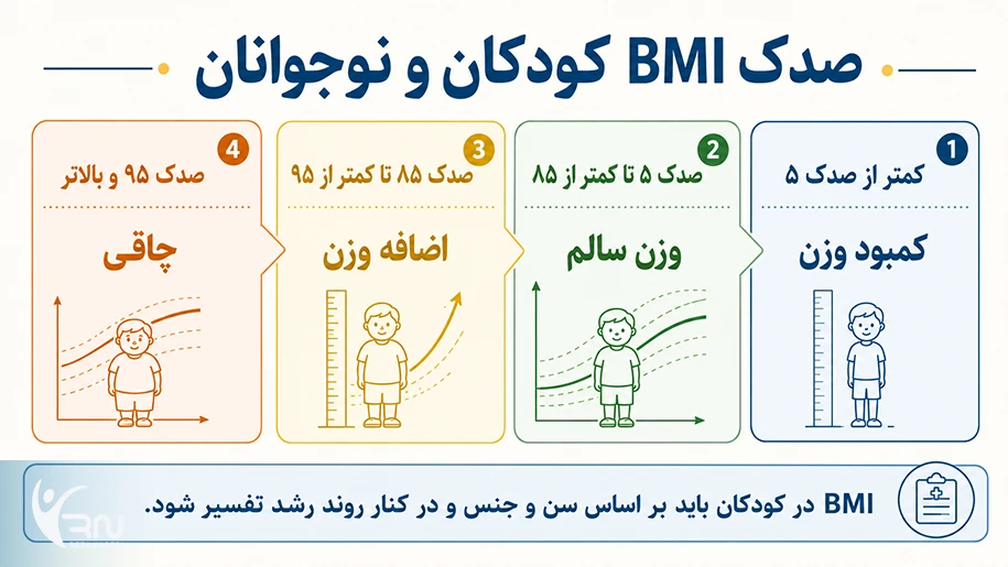 جدول صدک BMI کودکان و نوجوانان برای تشخیص کمبود وزن، وزن سالم، اضافه وزن و چاقی