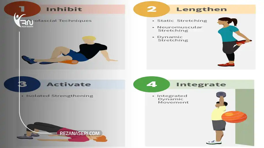 پروتکل 4 مرحلهای طراحی برنامه اصلاحی (استاندارد جهانی)