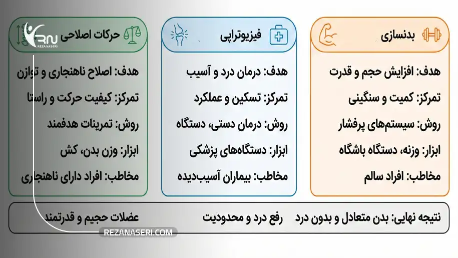 تفاوت ورزش اصلاحی با بدنسازی و فیزیوتراپی