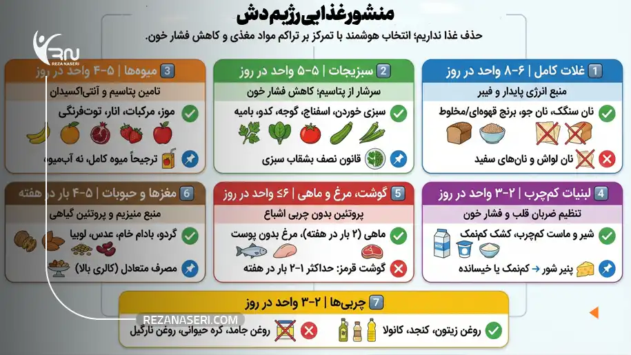 منشور غذایی رژیم دش dash