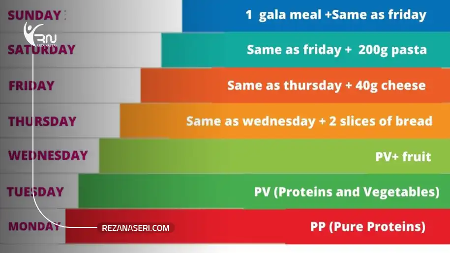 ساختار 7 روزه رژیم پلکانی