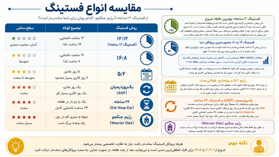 انواع رژیم فستینگ