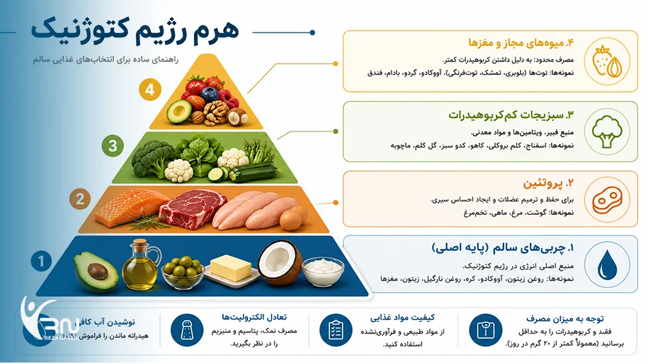 هرم غذایی رژیم کتوژنیک - غذاهای مجاز و ممنوع