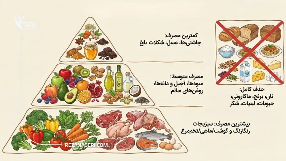 هرم غذایی رژیم پالئو