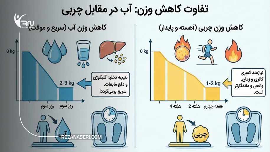 رژیم لاغری سریع 3 روزه 5 کیلو